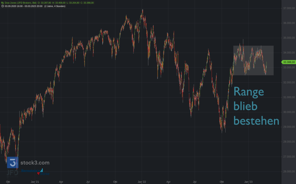 20230304 Dow Jones Big Picture JFD