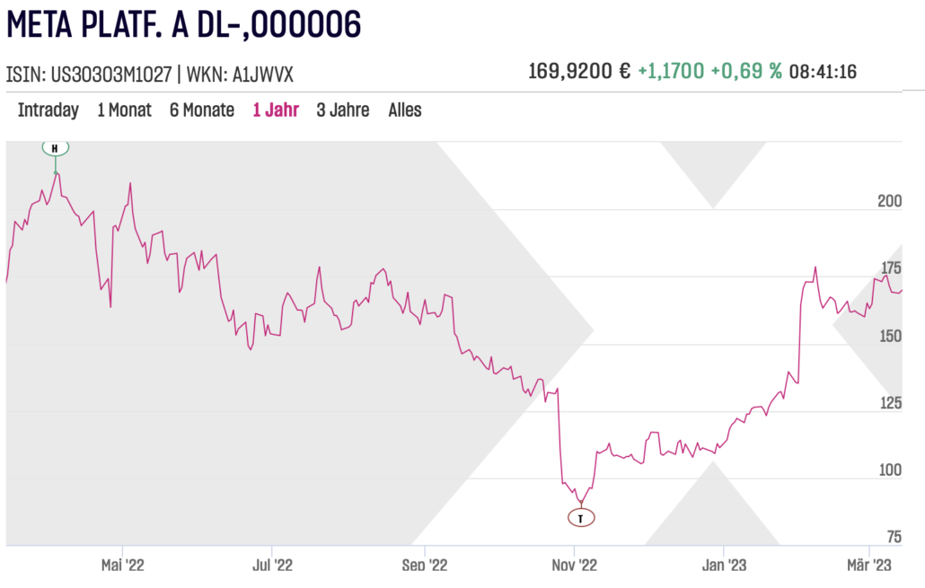 Meta Platforms Aktienchart am 2023-03-14