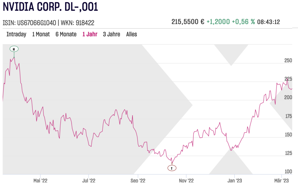 NVIDIA Aktienchart am 2023-03-14