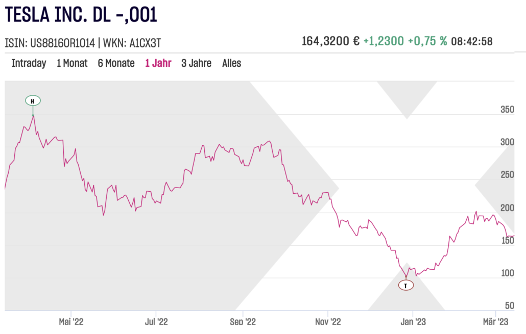 Tesla Aktienchart am 2023-03-14