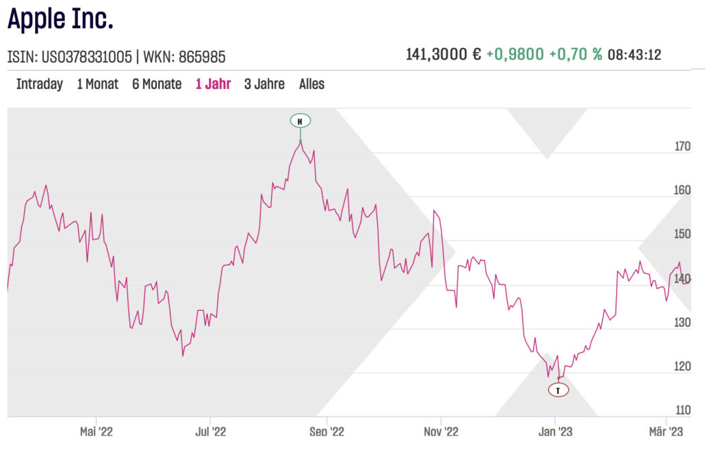 Apple Aktienchart am 2023-03-14