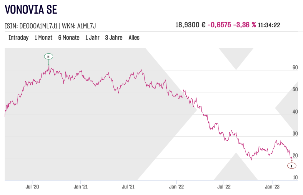 Vonovia SE Aktienchart am 2023-03-17