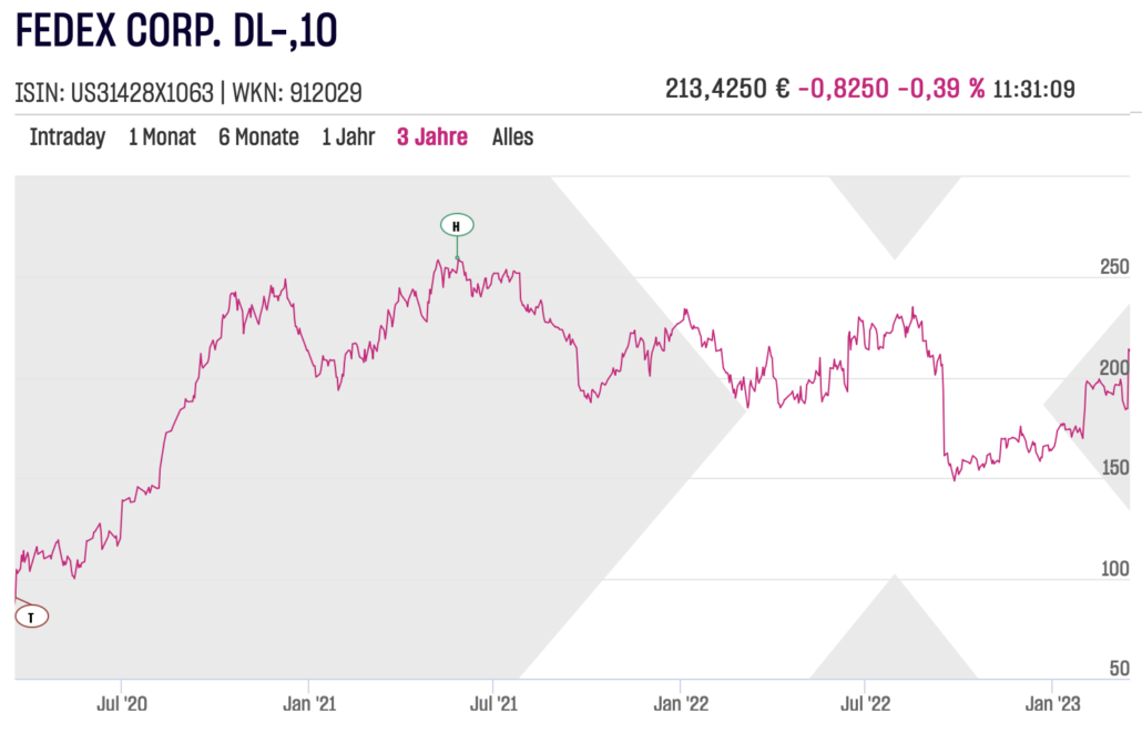 FEDEX Aktienchart am 2023-03-17