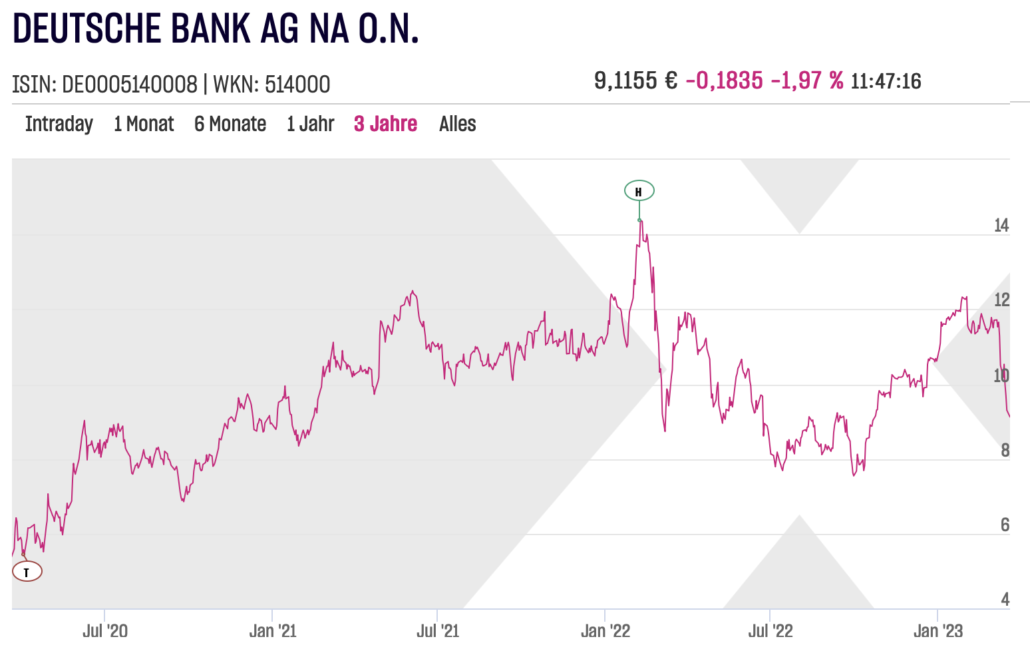 Deutsche Bank AG 3 Jahre Aktienchart am 2023-03-20