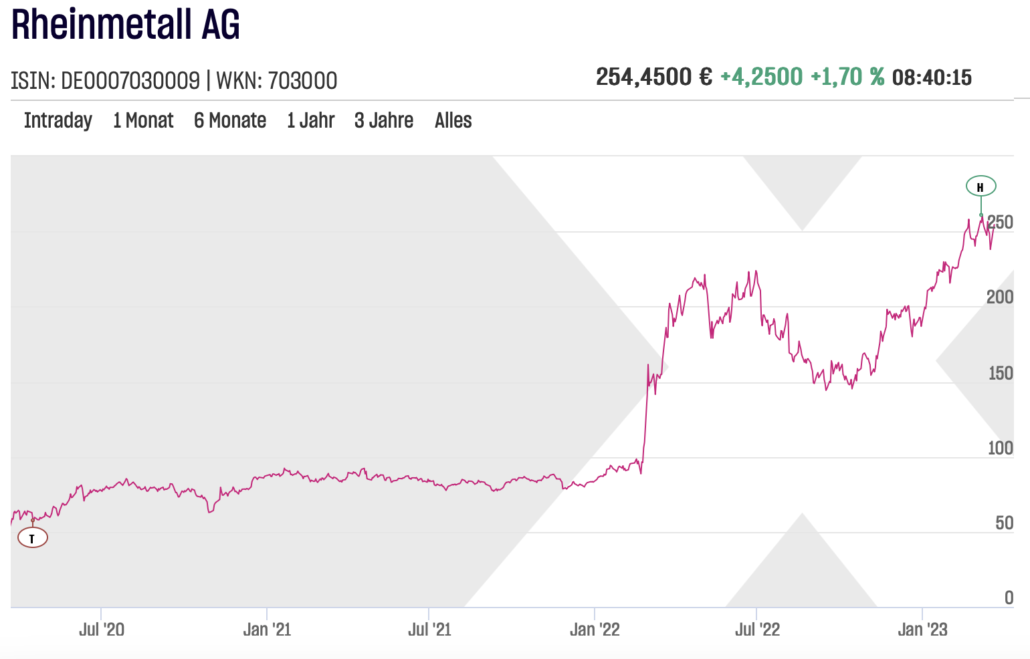 Rheinmetall AG Aktienchart am 2023-03-21