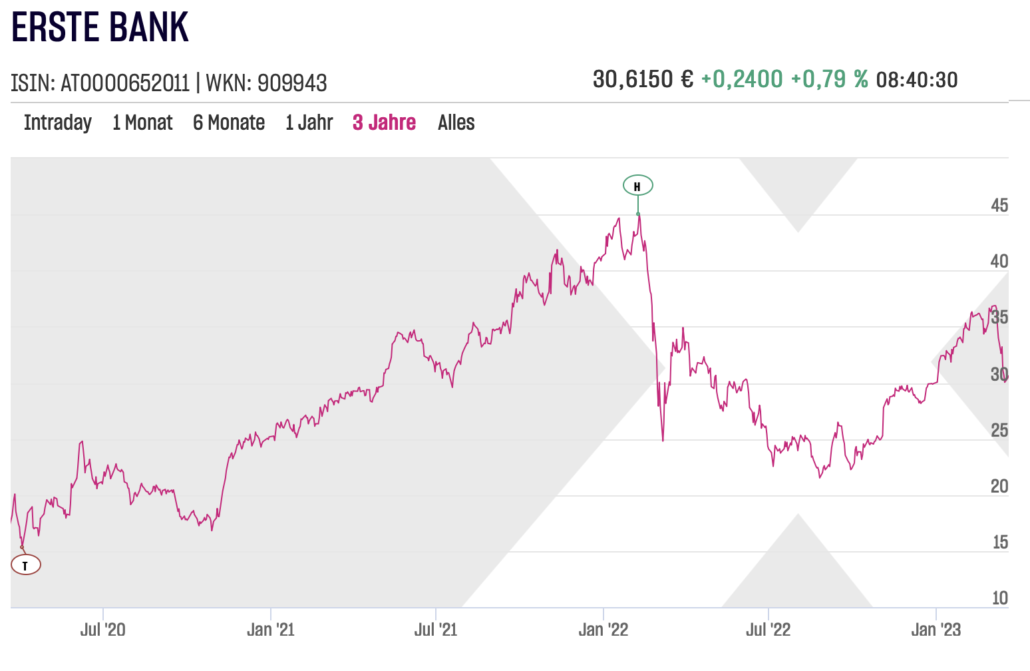 Erste Bank Aktienchart am 2023-03-21