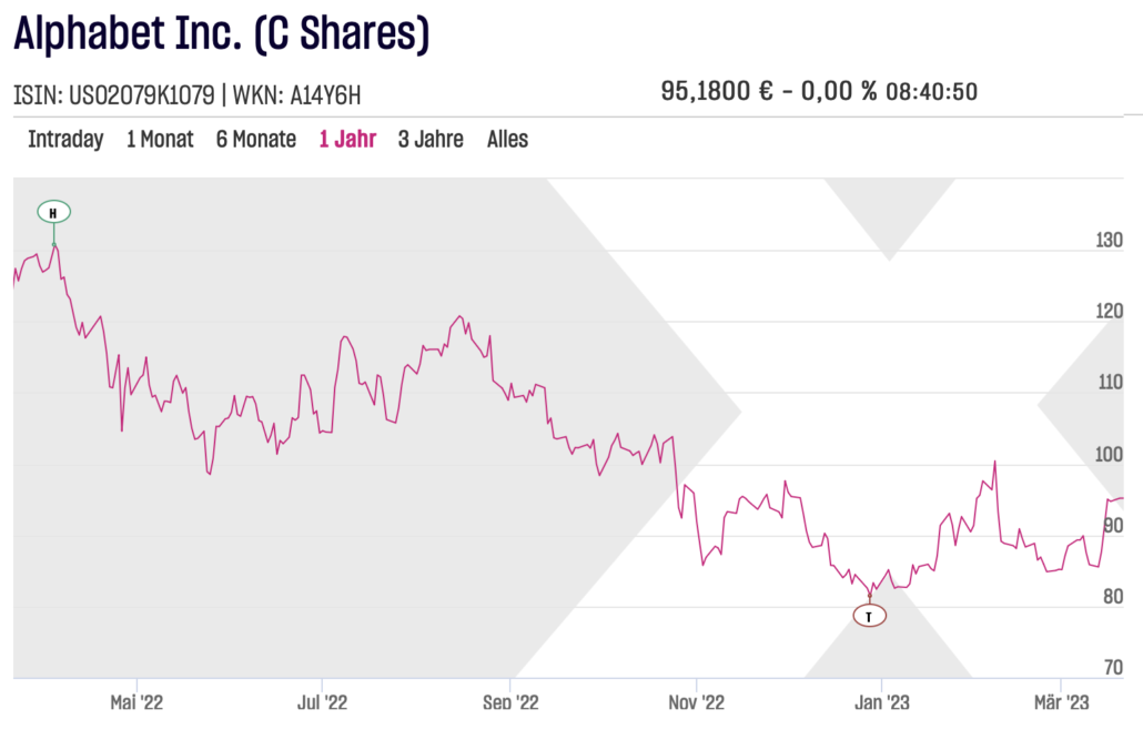 Alphabet Inc. Aktienchart am 2023-03-21