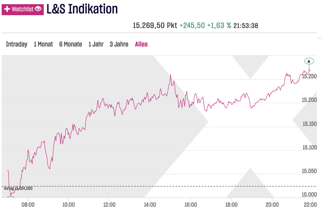 DAX-Chart an der LSX am 2023-03-21