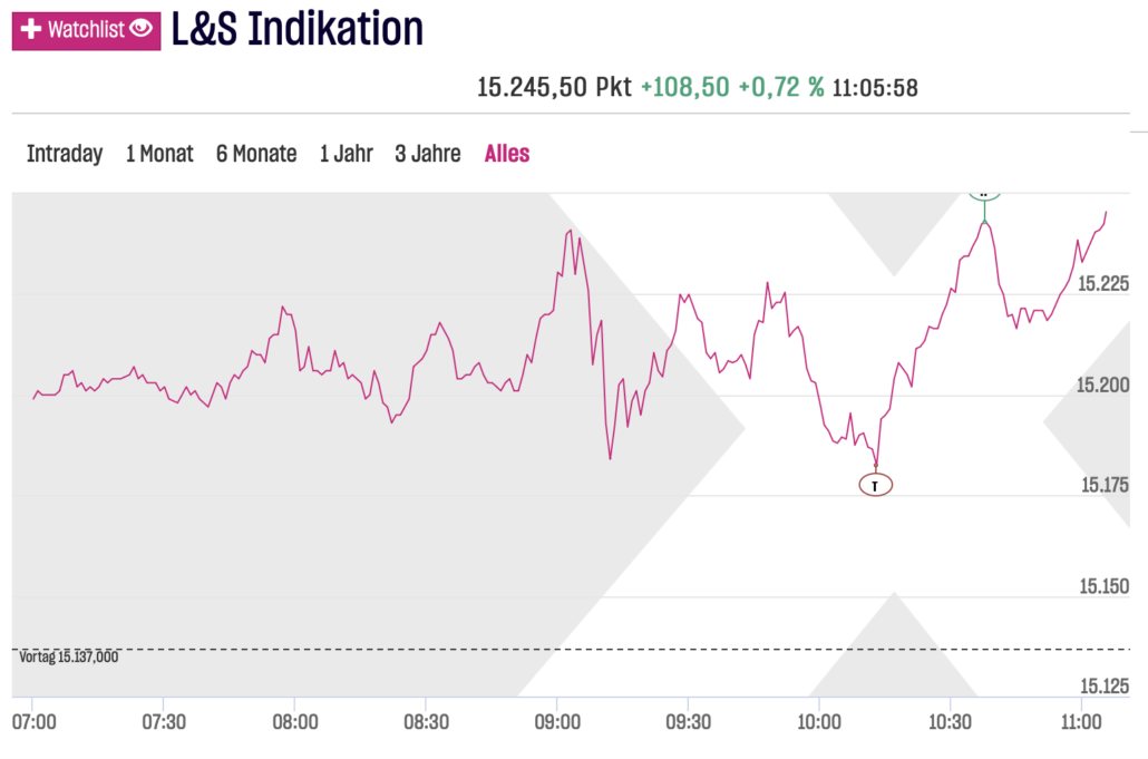 DAX-Chart an der LSX am 2023-03-29