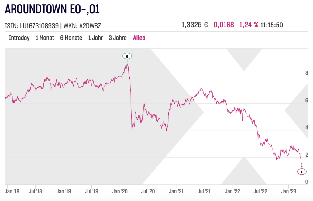 Aroundtown Aktienchart am 2023-03-29
