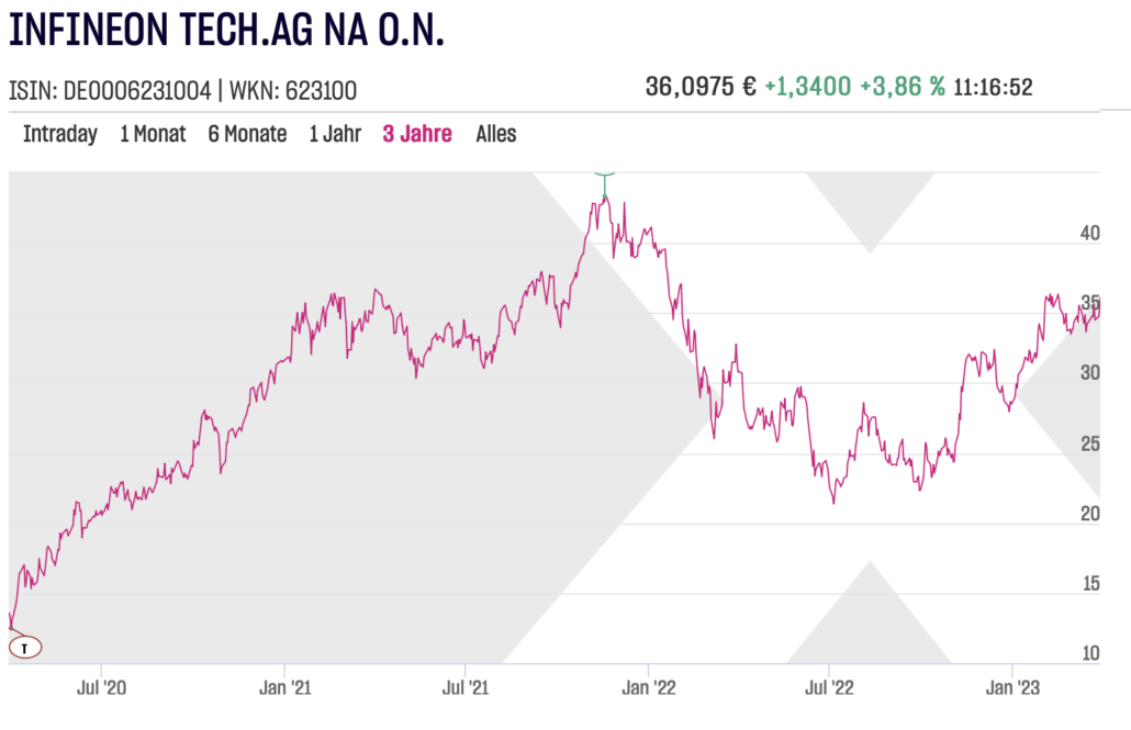 Infineon Aktienchart am 2023-03-29