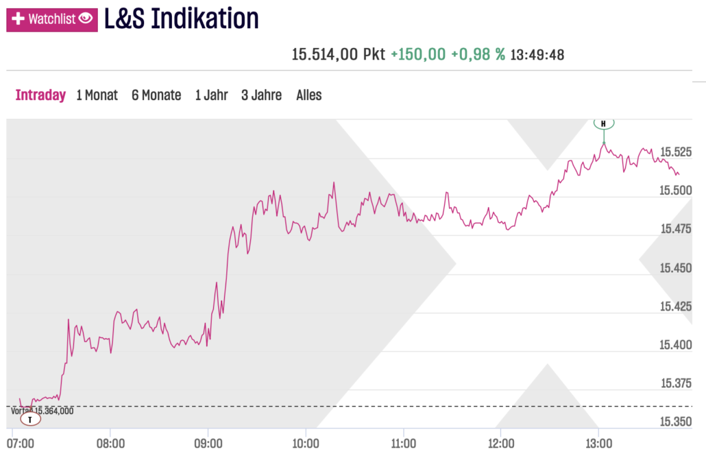 DAX-Chart an der LSX am 2023-03-30