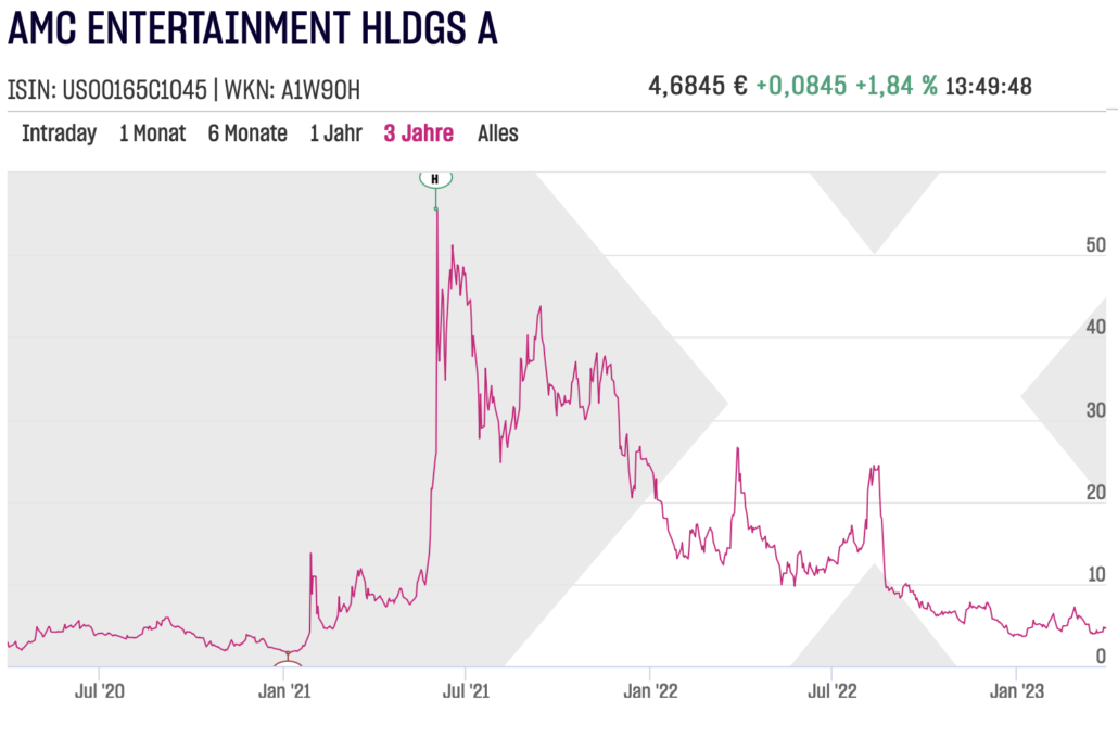 AMC Entertainment Aktienchart am 2023-03-30