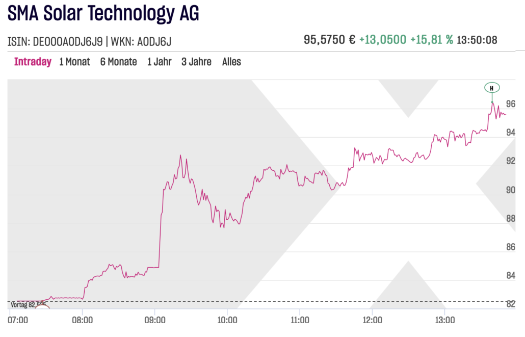 SMA Solar Technology AG Aktienchart am 2023-03-30