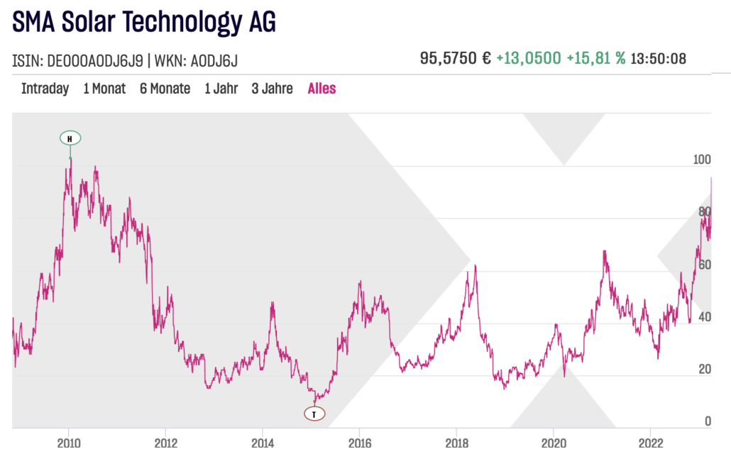 SMA Solar Technology AG Langzeitchart