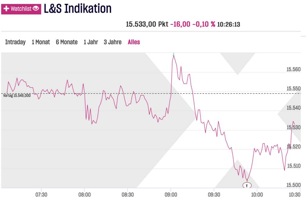 DAX-Chart an der LSX am 2023-03-31