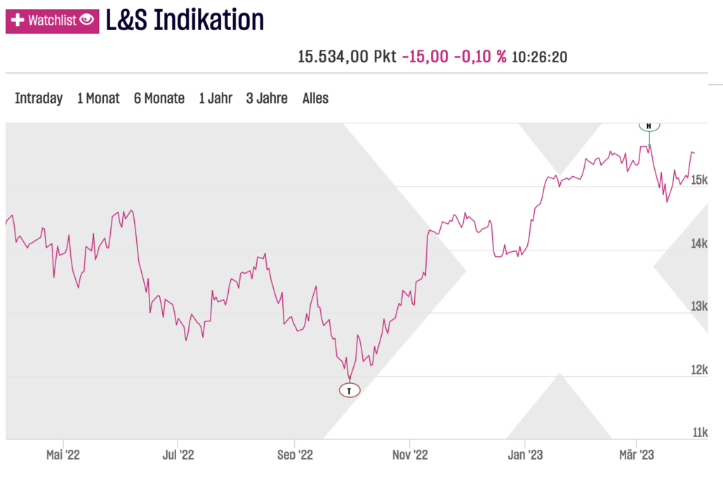 DAX-Jahreschart an der LSX