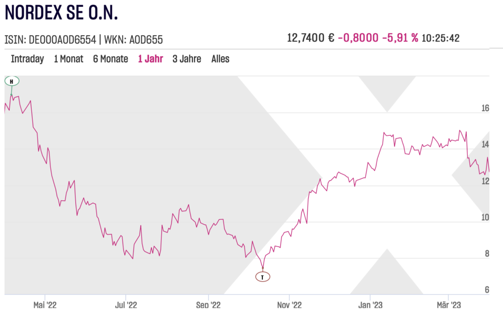 Nordex SE Aktienchart am 2023-03-31