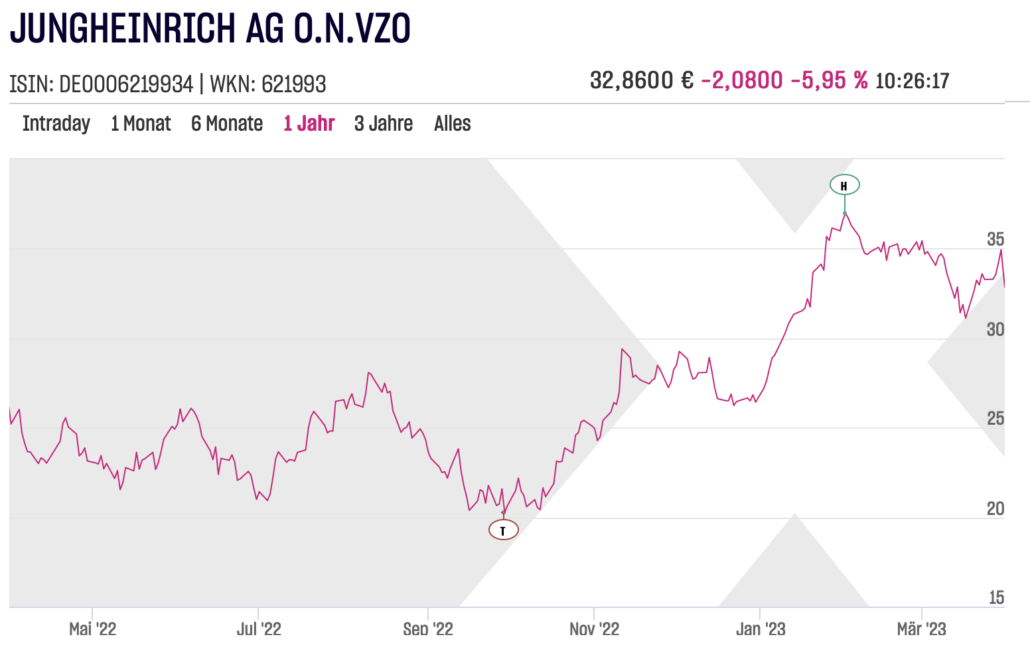 Jungheinrich AG Aktienchart am 2023-03-31