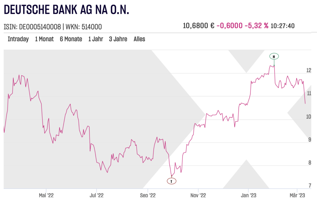 Deutsche Bank AG Aktie Chart am 2023-03-10