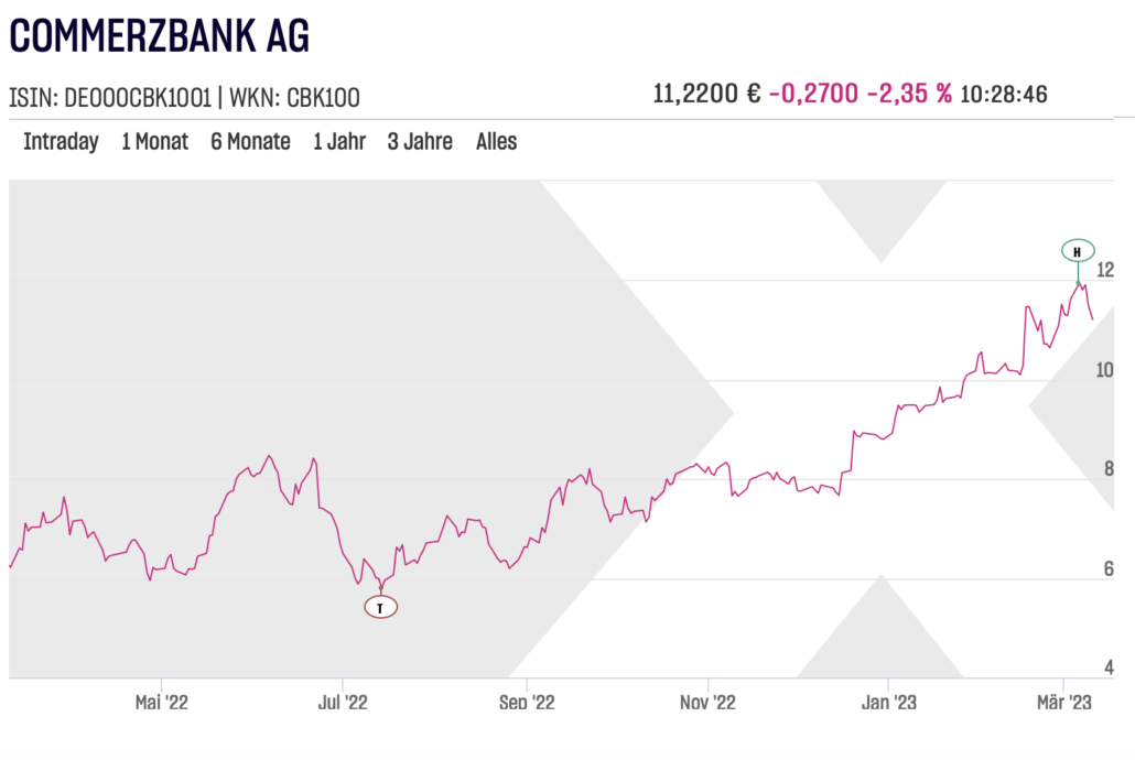 Commerzbank AG Aktie Chart am 2023-03-10