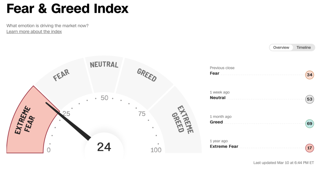 Fear and Greed Index am 2023-03-11