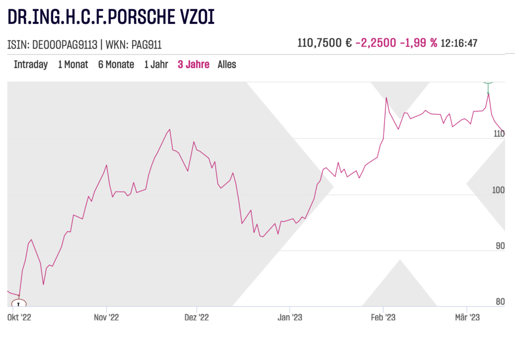 Porsche Aktienchart am 2023-03-13