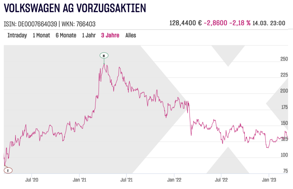 Volkswagen AG Aktienchart am 2023-03-15