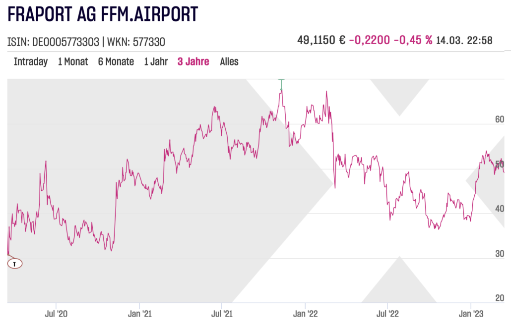Fraport AG Aktienchart am 2023-03-15
