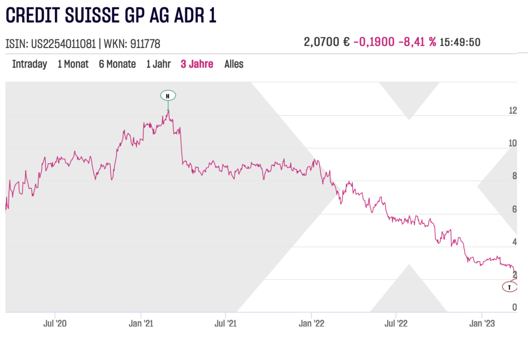 Credit Suisse GP AG Aktienchart am 2023-03-16