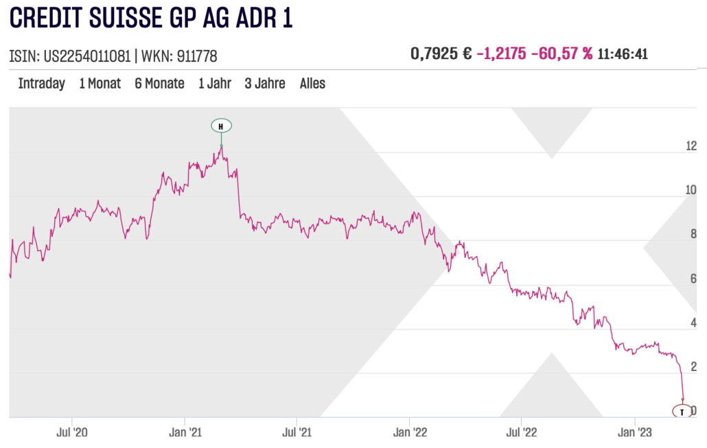 Credit Suisse GP AG Aktienchart am 2023-03-20