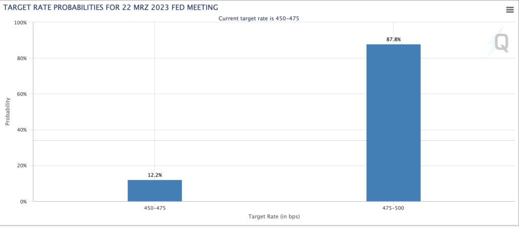 Zielkurswahrscheinlichkeiten vor FED MEETING 2023-03-22
