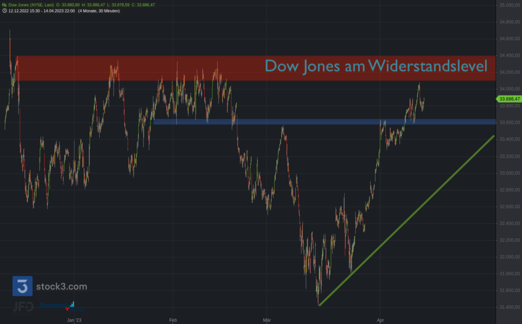20230415 Dow Jones JFD