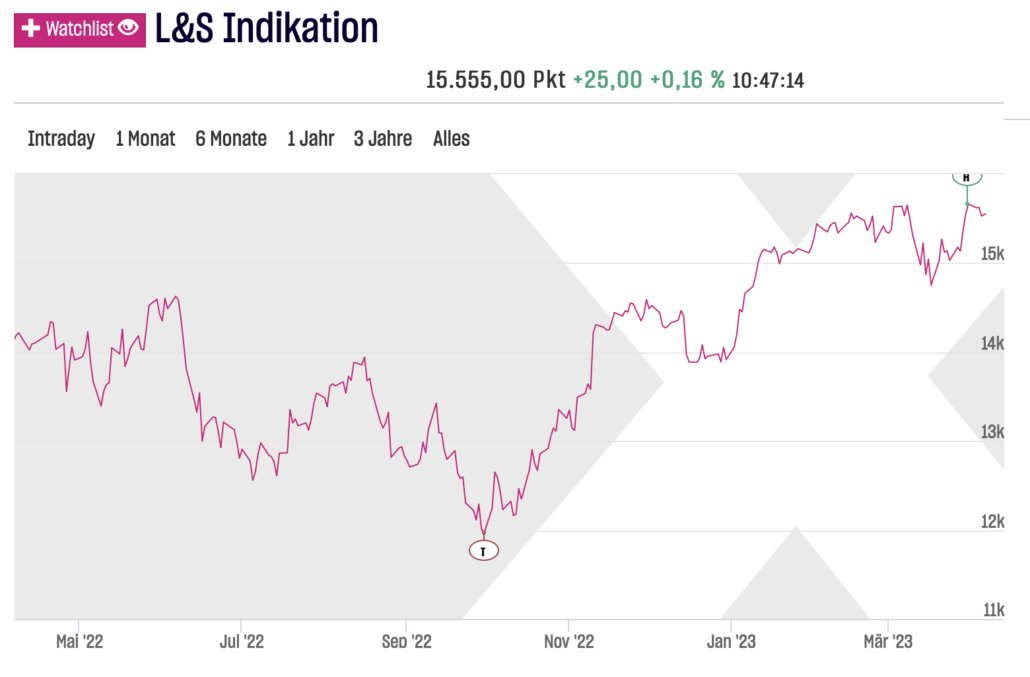 DAX-Jahreschart an der LSX