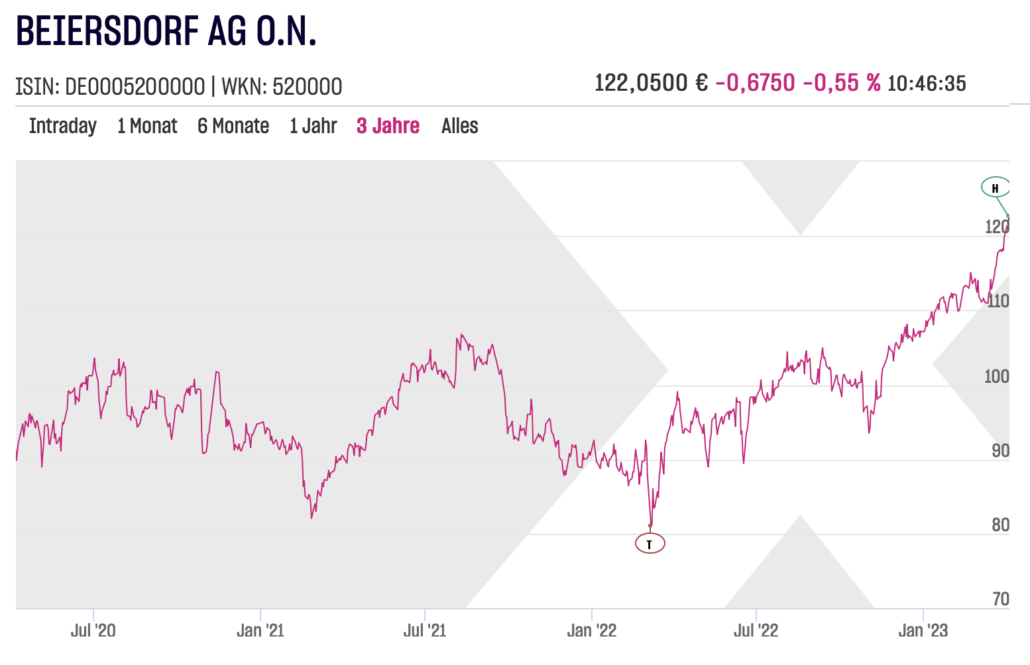 Beiersdorf AG Aktienchart am 2023-04-06