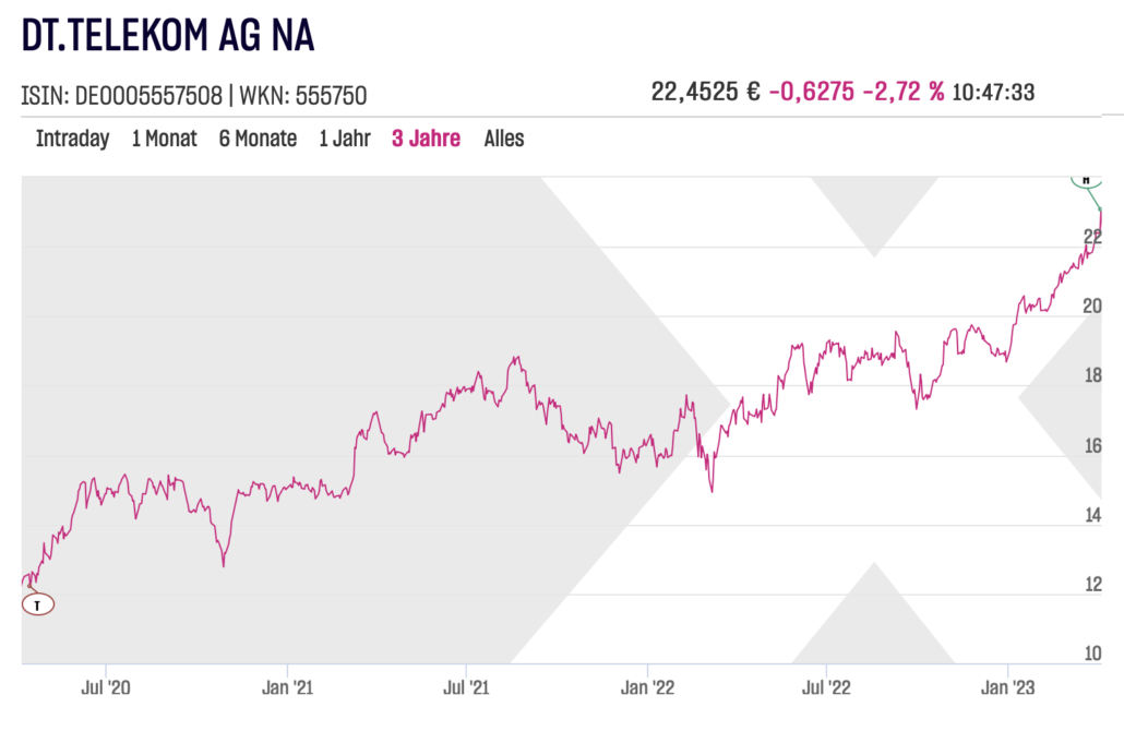 Deutsche Telekom AG Aktienchart am 2023-04-06