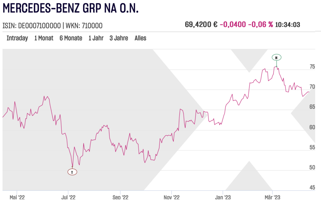 Mercedes-Benz Aktienchart am 2023-04-13