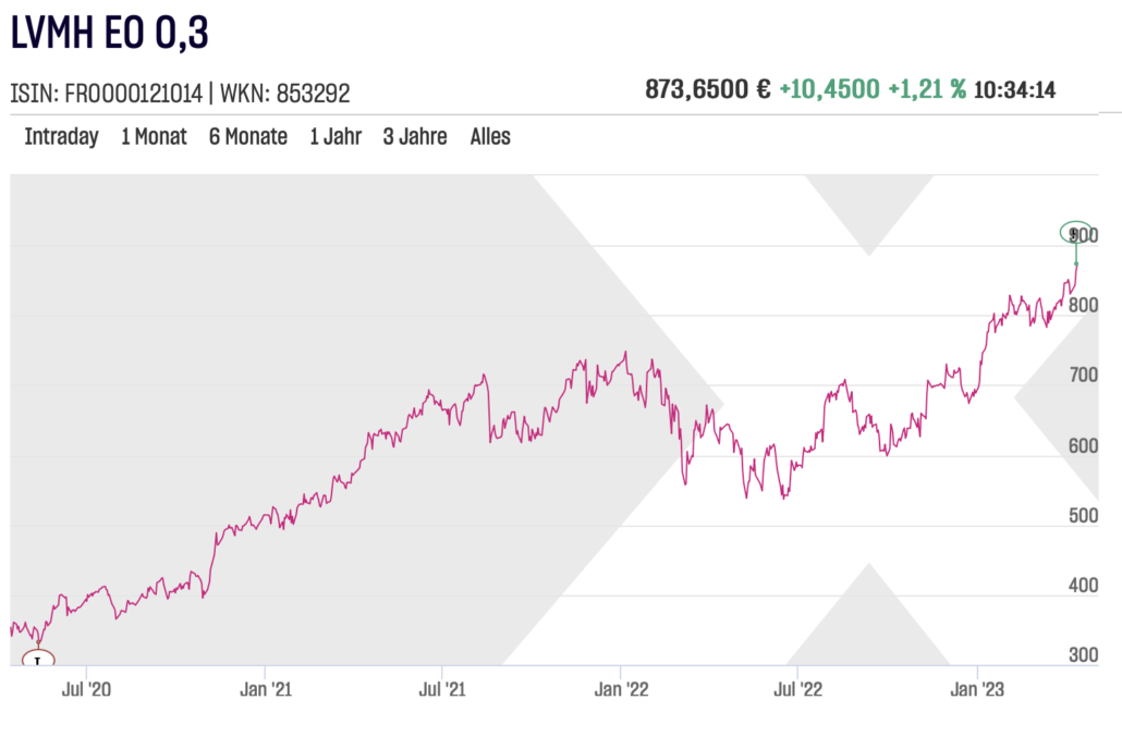 LVMH Aktienchart am 2023-04-13