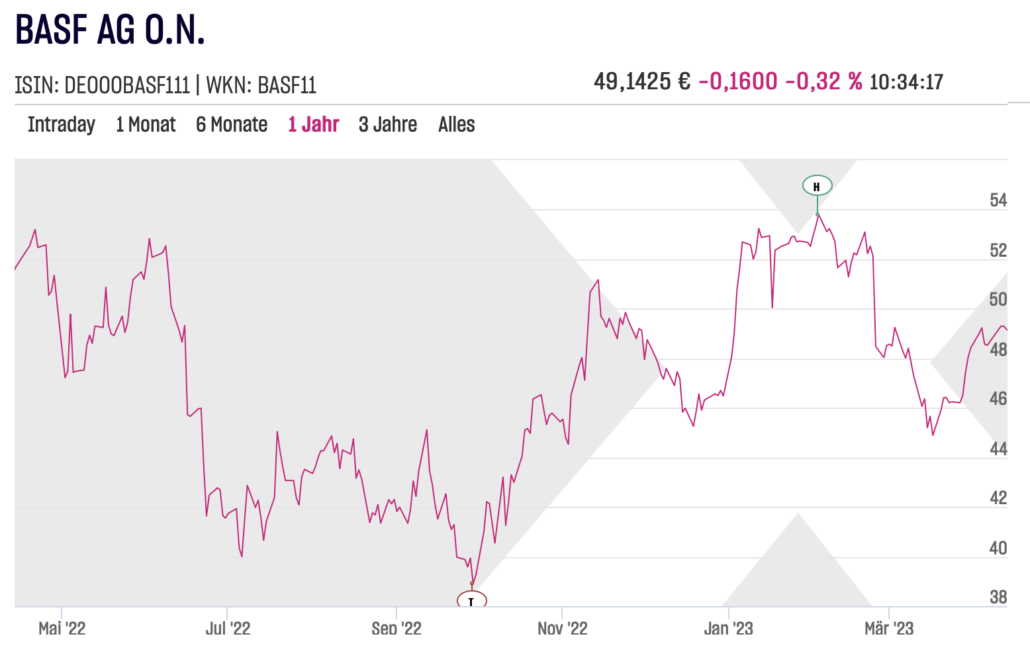 BASF AG Aktienchart am 2023-04-13