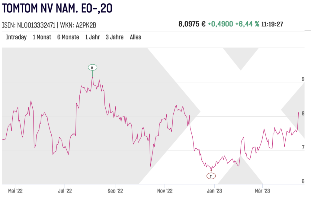 TomTom Aktienchart am 2023-04-14