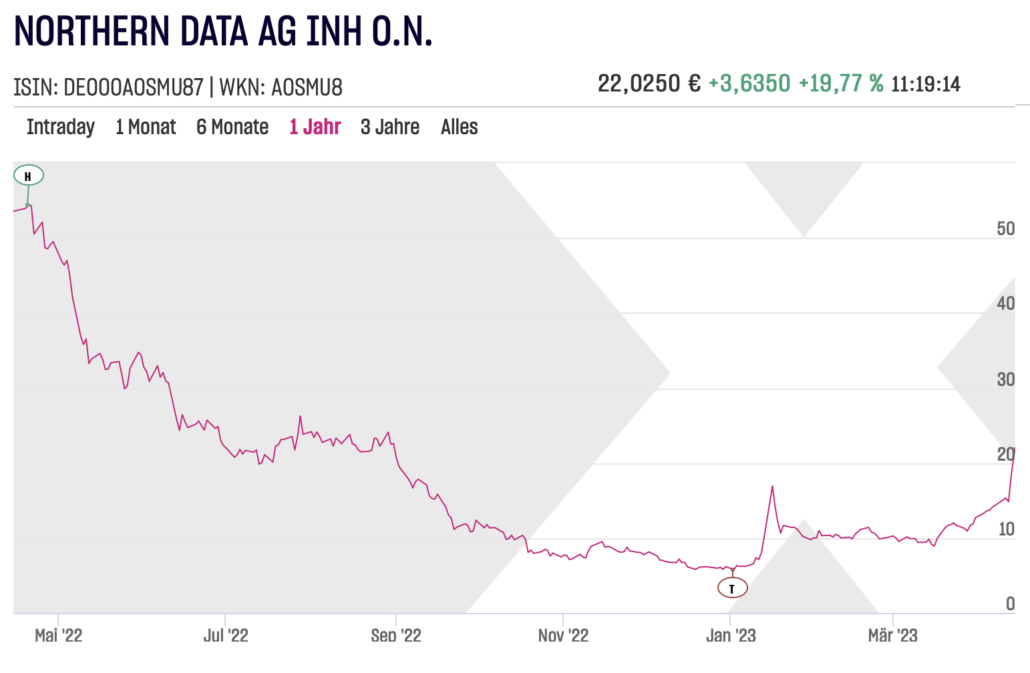 Northern Data AG Aktienchart am 2023-04-14