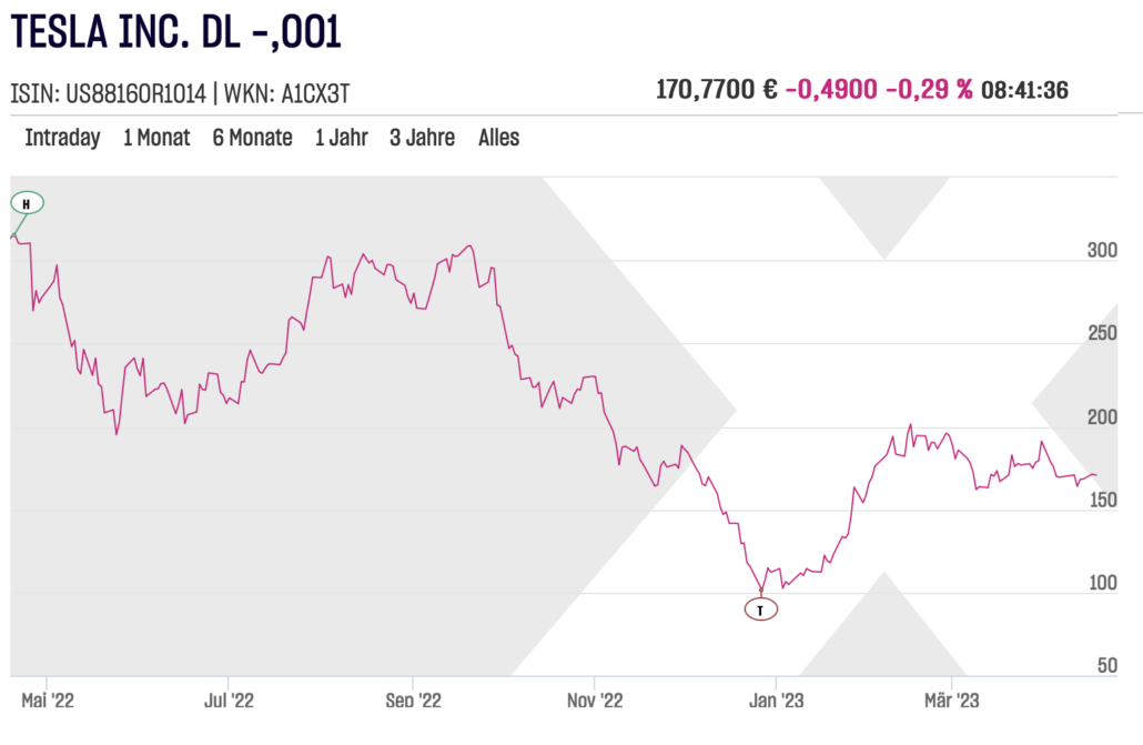 Tesla Jahreschart