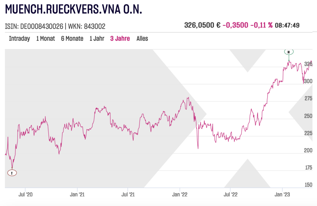 Münchner Rückversicherung Chart über 3 Jahre