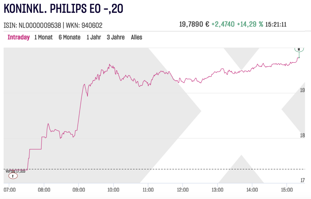 Philips Aktienchart am 2023-04-24