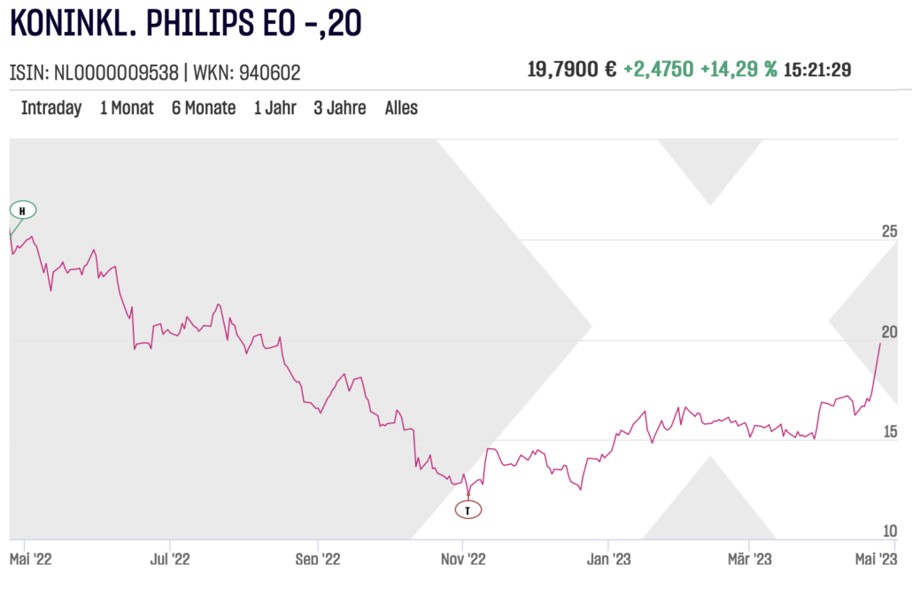 Philips Jahreschart