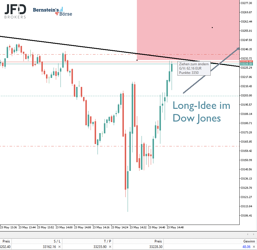 2023-05-23 Dow Jones Trading