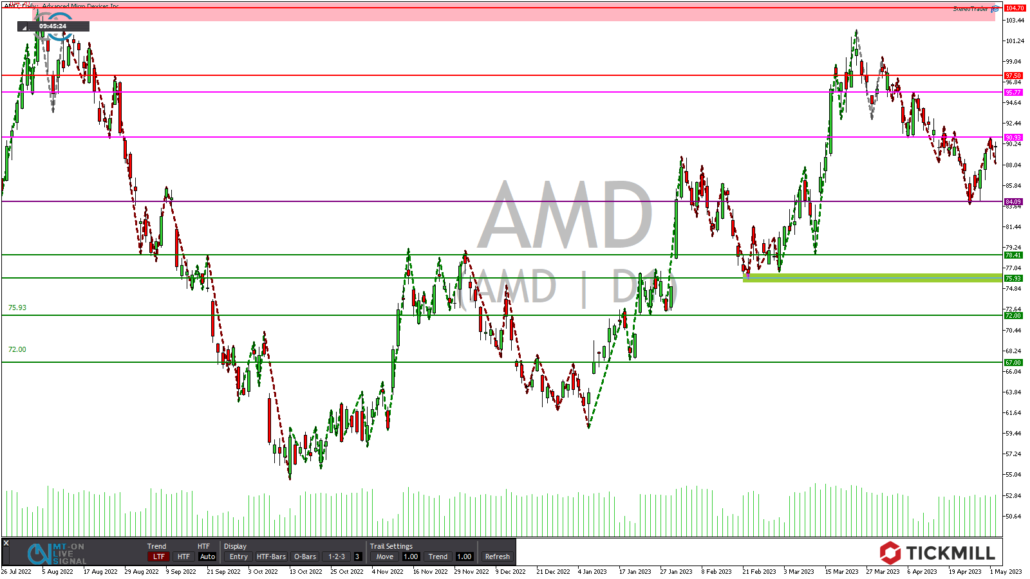 Tickmill-Analyse:  AMD CFD im Tageschart 