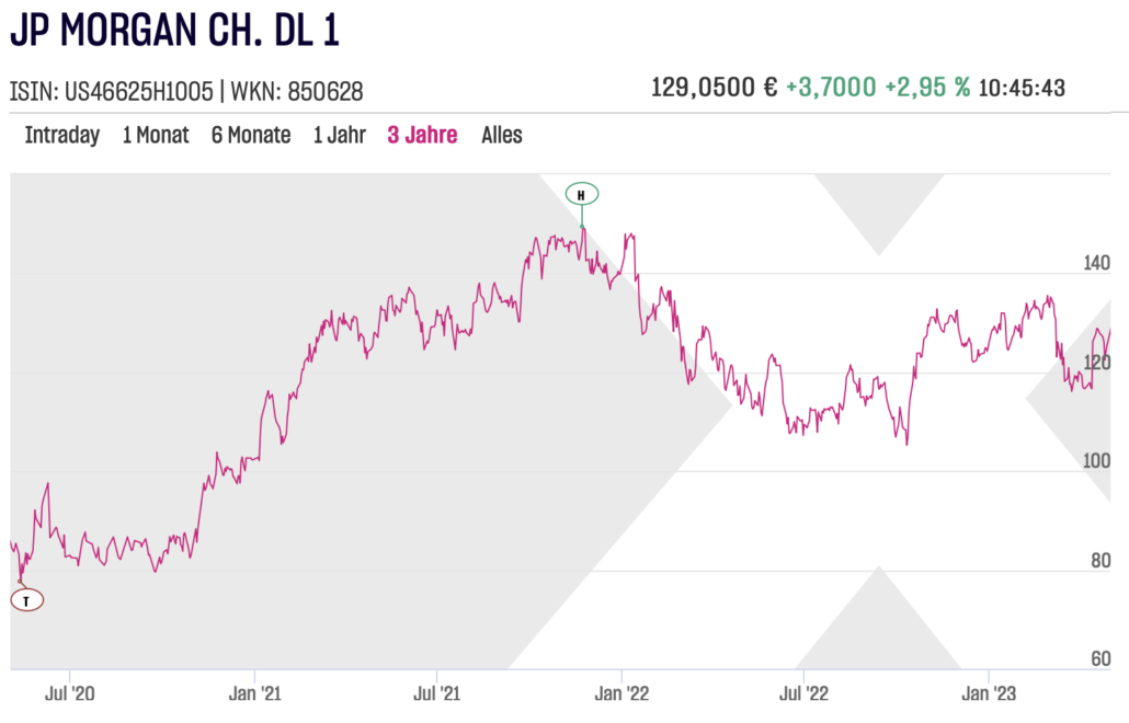 JP Morgan Chart über 3 Jahre