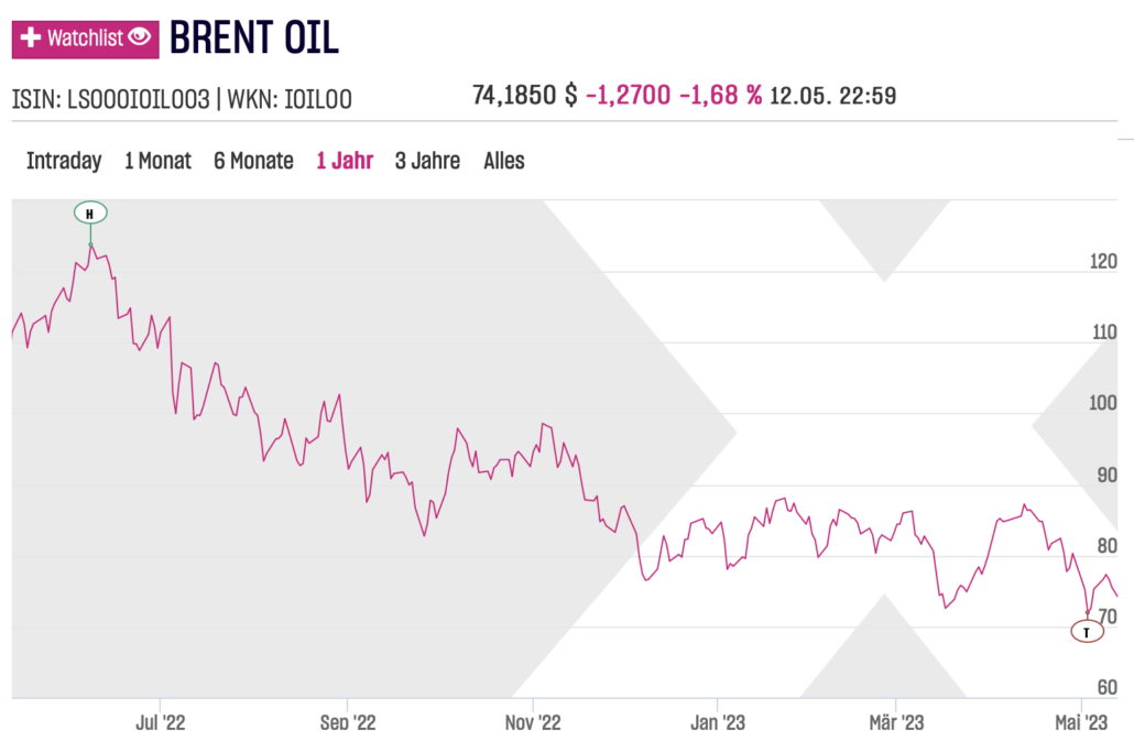 Brent Öl Jahreschart