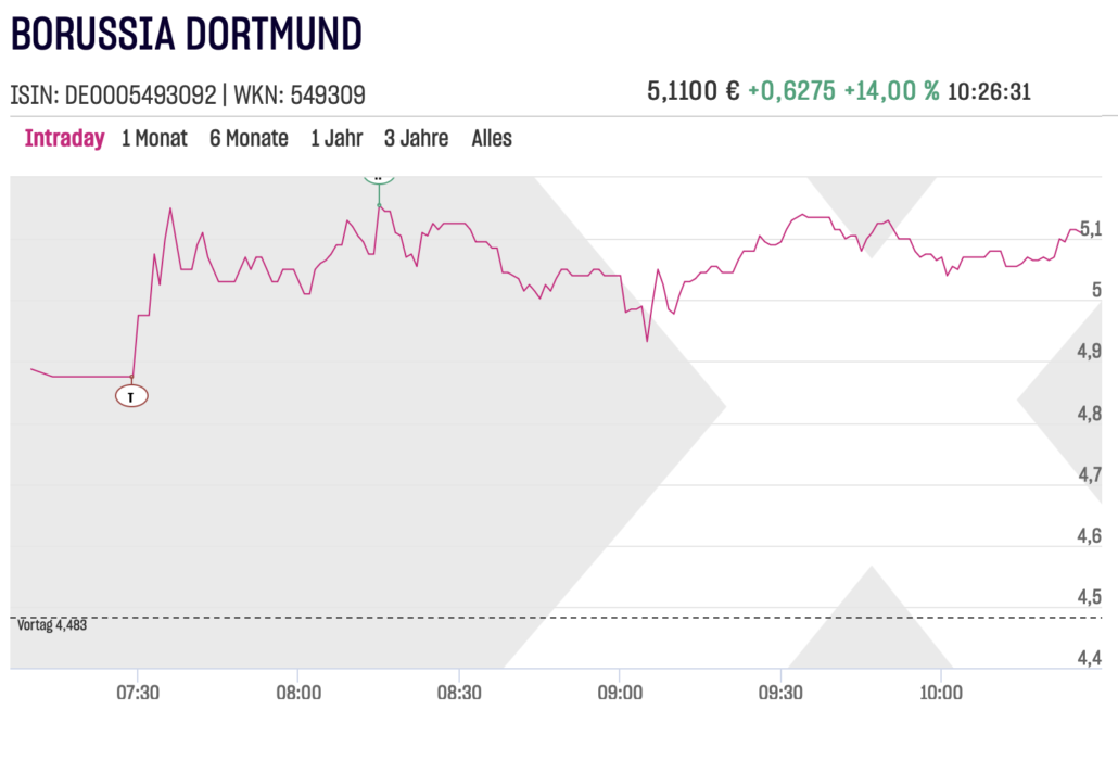 Borussia Dortmund-Chart an der LSX am 2023-05-22